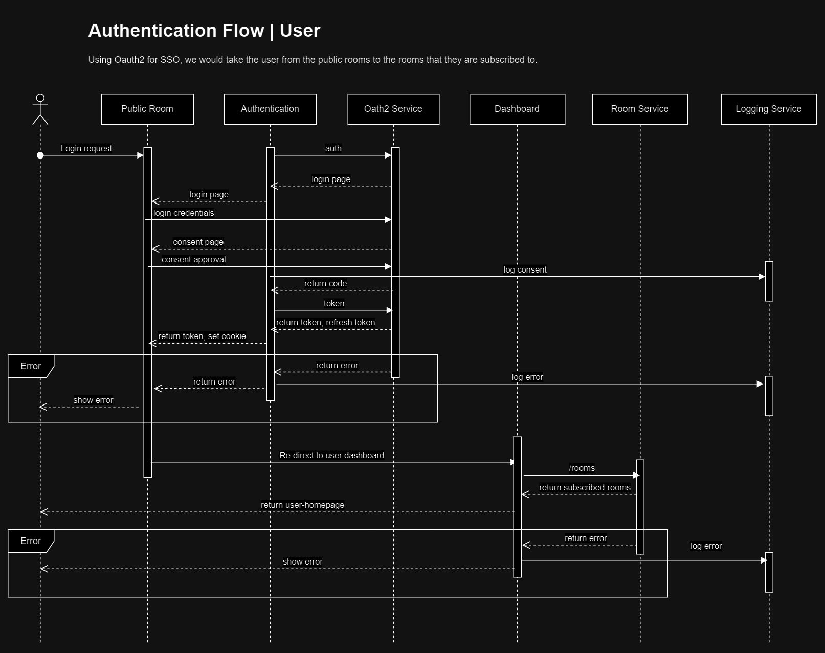 Authentication | Users