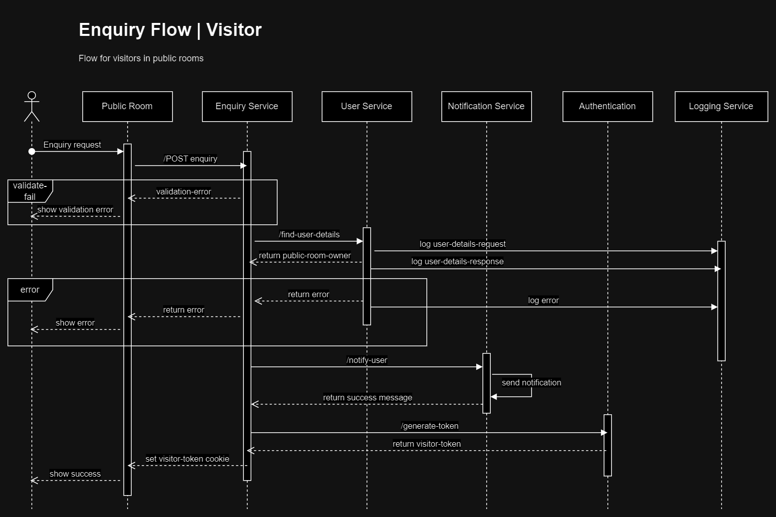 Enquiry Flow | Visitor